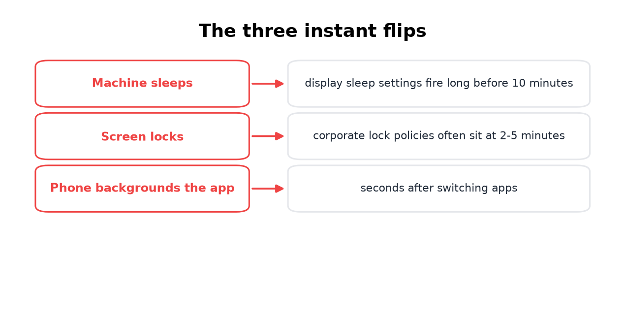 Sleep, screen lock, and phone backgrounding flip you without a timer