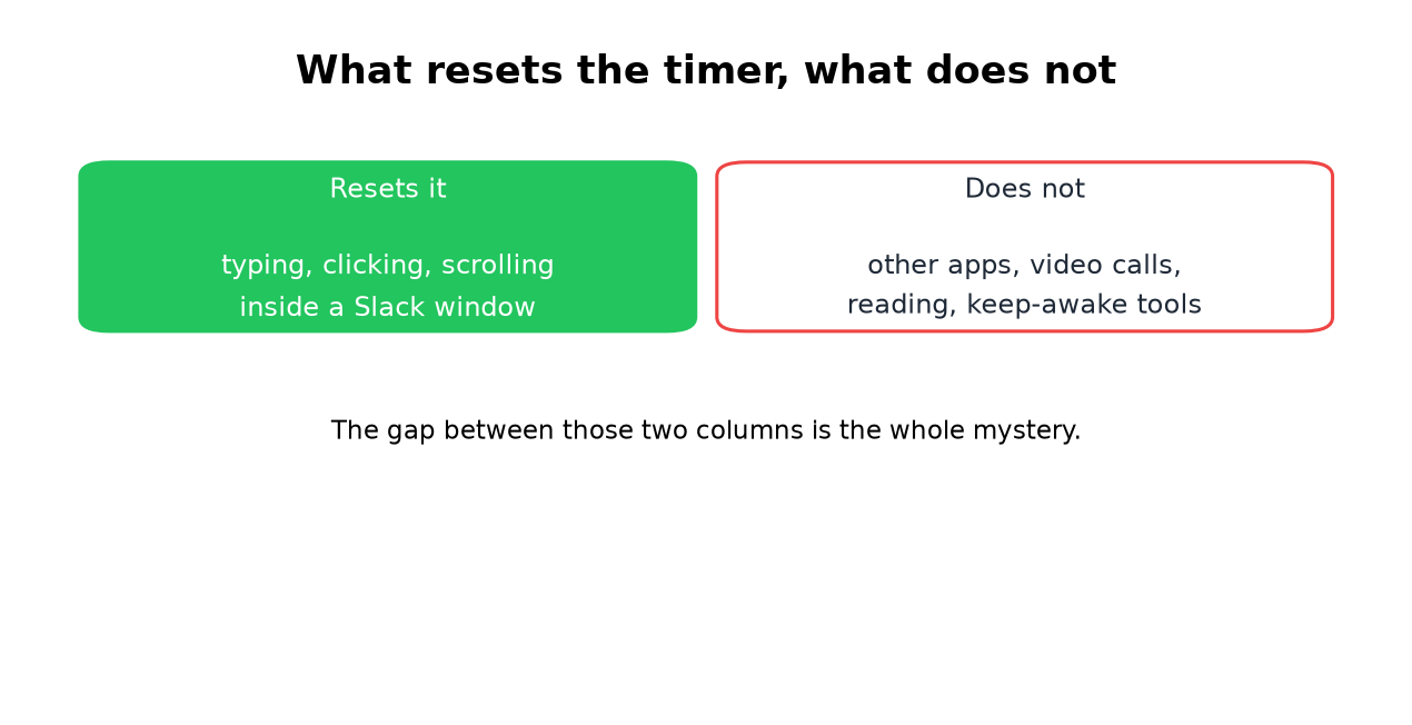 Only input inside a Slack window resets the countdown