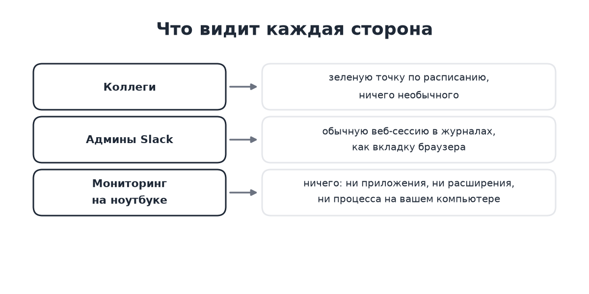 Коллеги видят зеленый статус по расписанию, админы видят веб-сессию, мониторинг на компьютере не видит ничего