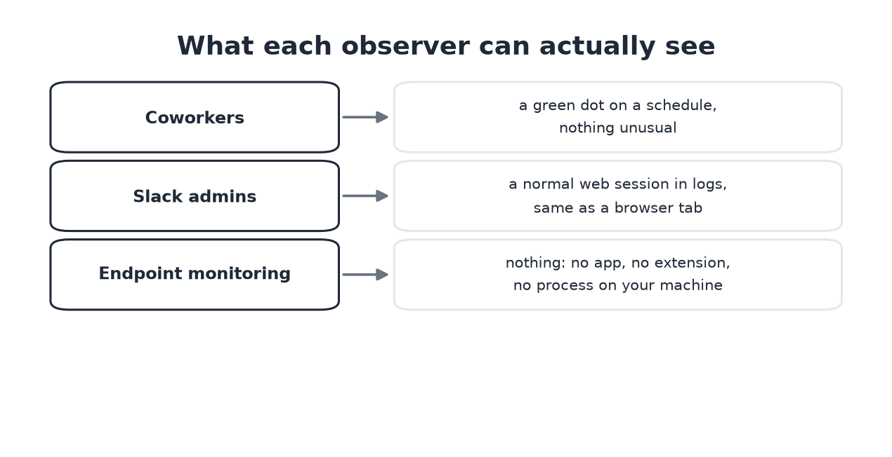 Coworkers see a scheduled dot, admins see a web session, endpoint tools see nothing local