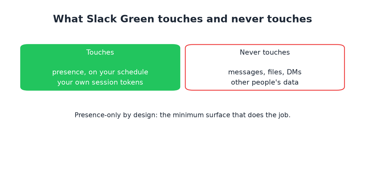 Presence only: never messages, files, or other people's data