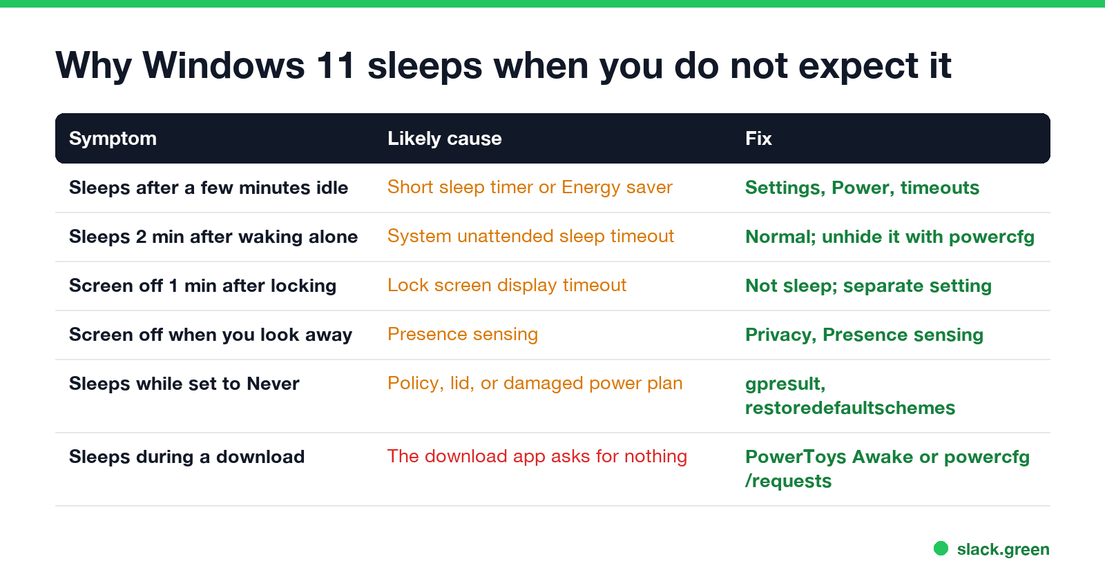 Why Windows 11 sleeps when you do not expect it: short timers, unattended sleep, lock screen timeout, presence sensing, policies and downloads