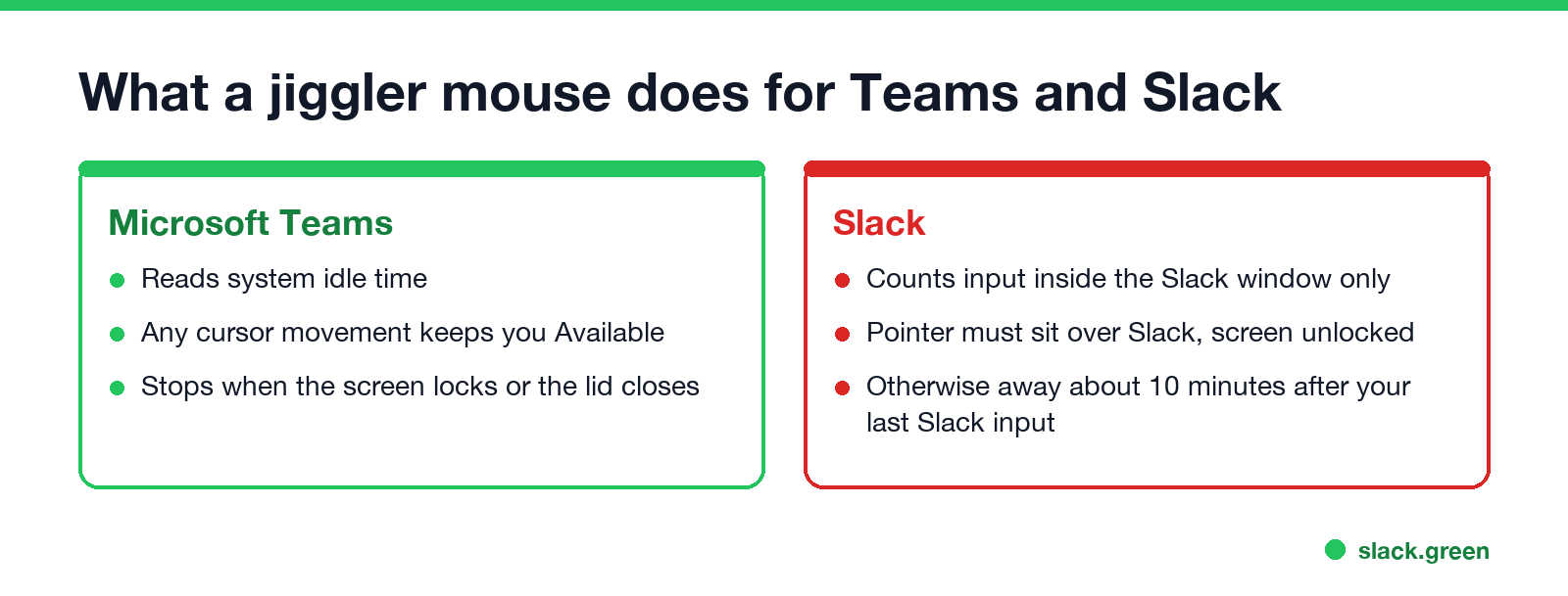 What a jiggler mouse does for Microsoft Teams (system idle time) and for Slack (input inside the Slack window only)