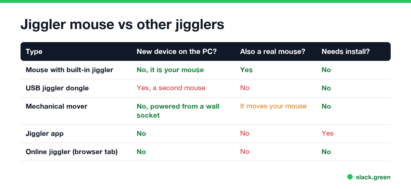 Jiggler mouse vs USB jiggler dongle, mechanical mover, jiggler app and online jiggler: new device, real mouse, install