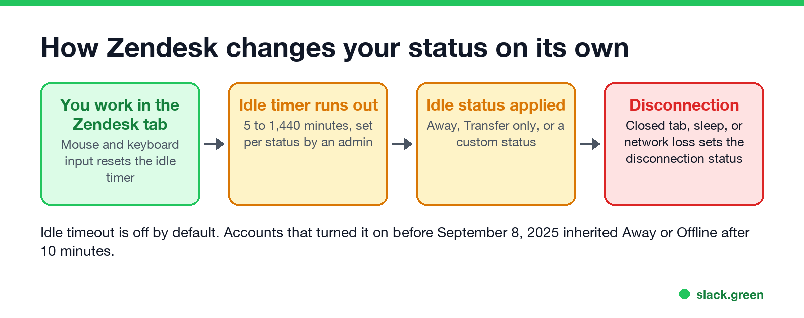 How Zendesk changes your status on its own: input in the Zendesk tab resets the timer, the idle timer runs out, the idle status applies, and disconnections set their own status