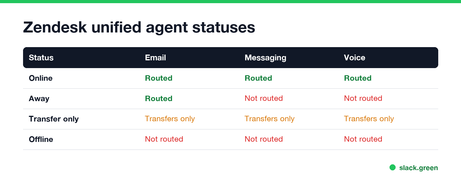Zendesk unified agent statuses and which channels route to you: Online all, Away email only, Transfer only transfers, Offline none