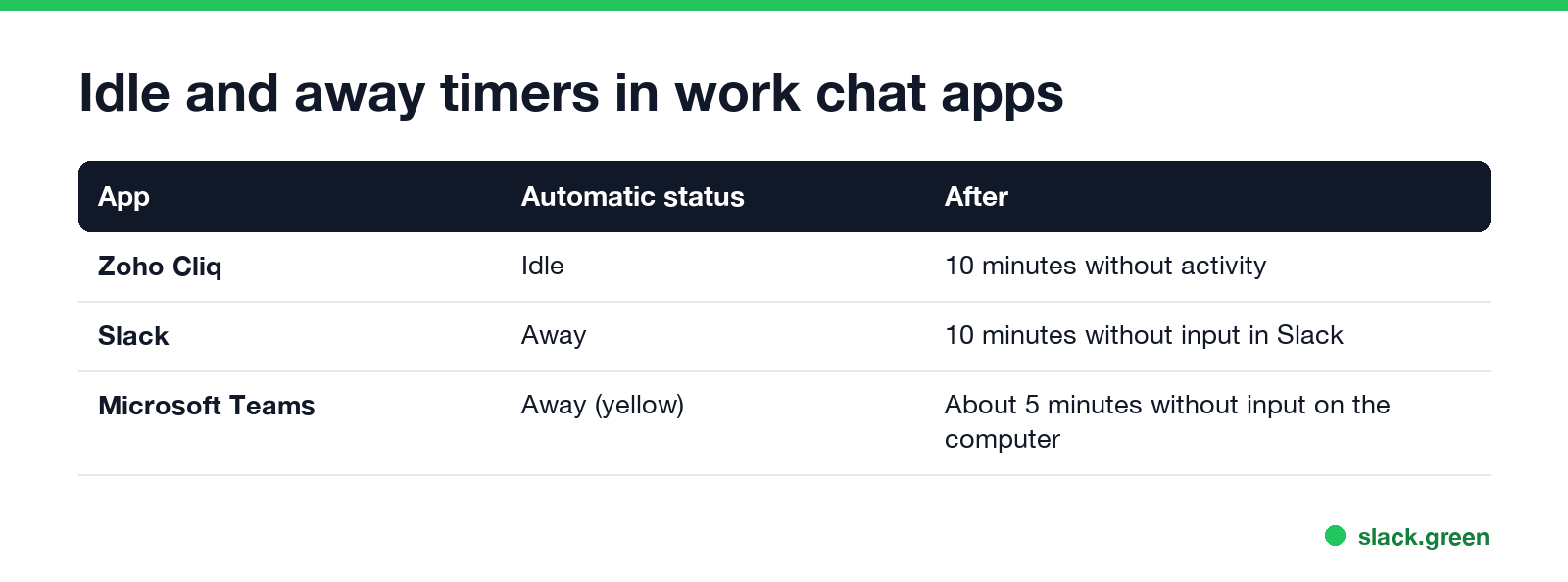 Idle and away timers in work chat apps: Zoho Cliq 10 minutes, Slack 10 minutes, Microsoft Teams about 5 minutes
