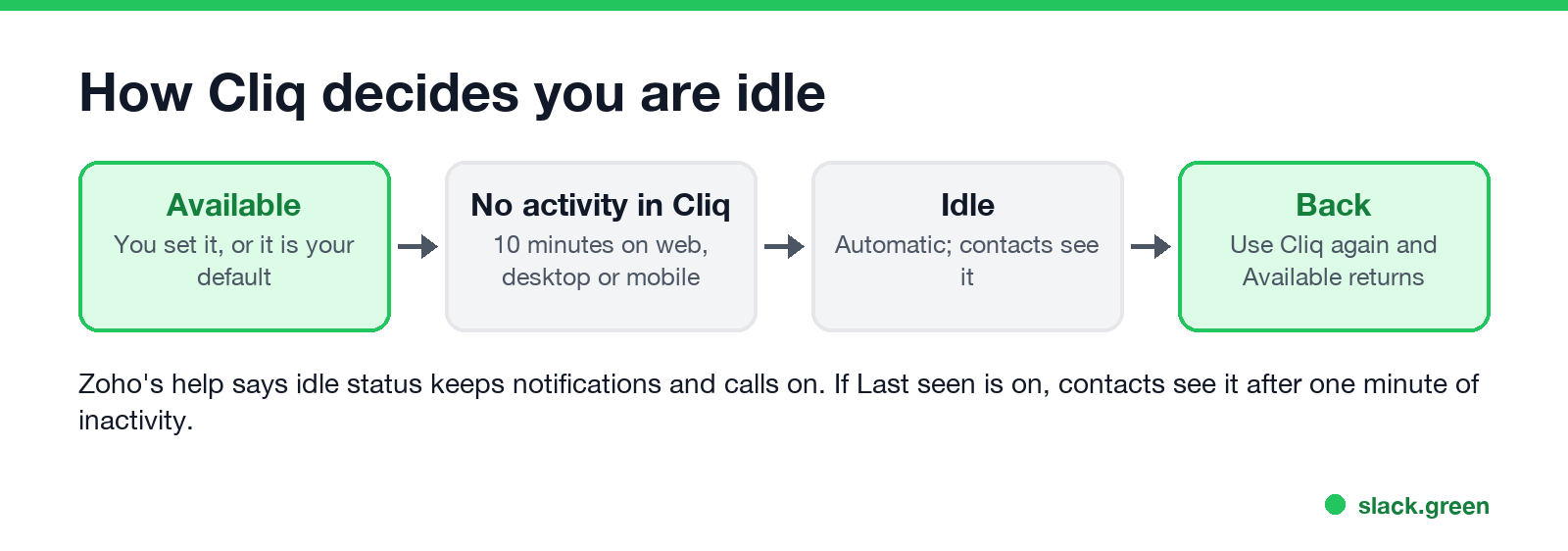 How Cliq decides you are idle: Available, 10 minutes without activity, Idle, back to Available when you use Cliq