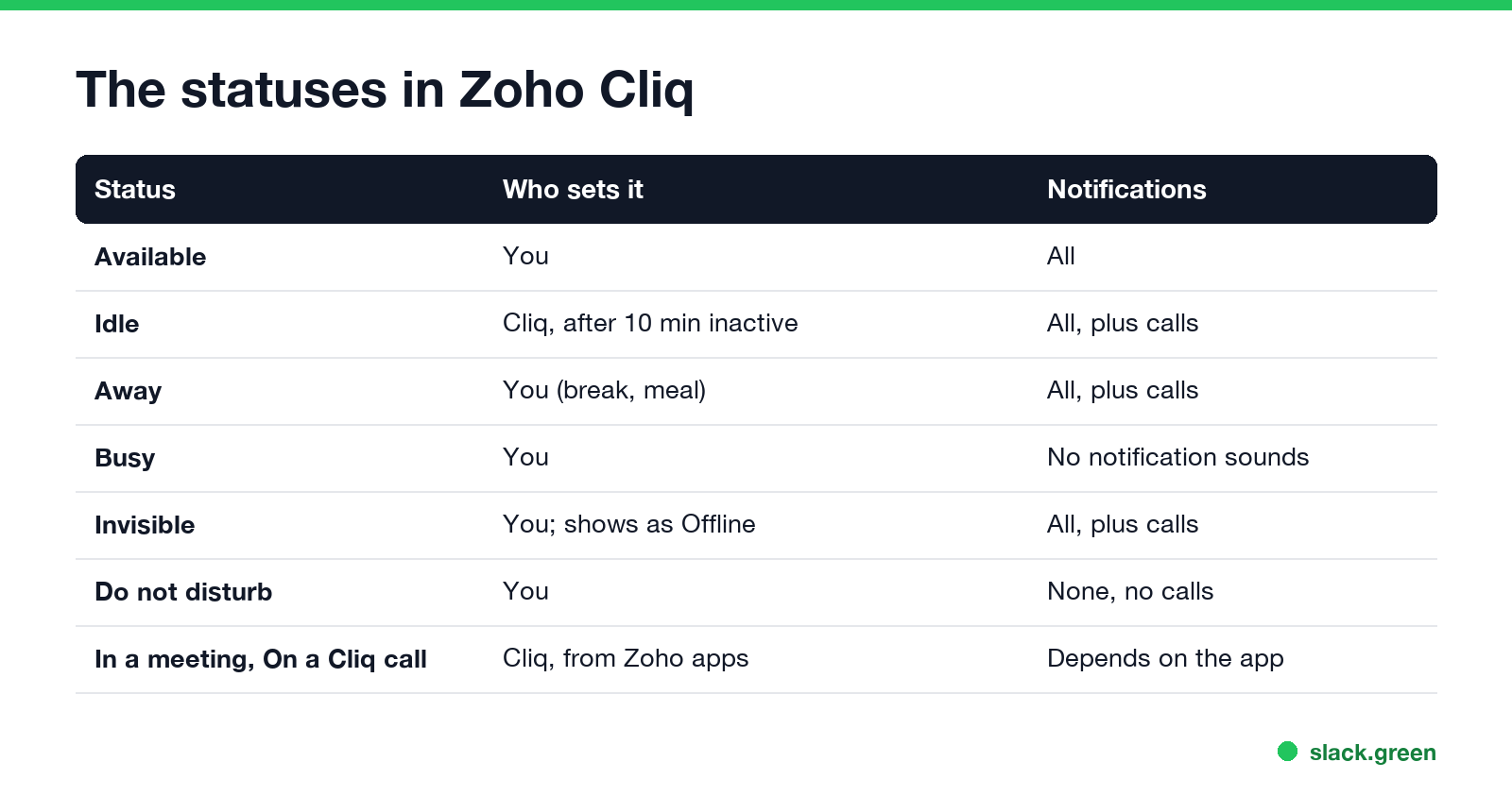 The statuses in Zoho Cliq: Available, Idle, Away, Busy, Invisible, Do not disturb, and statuses synced from Zoho apps