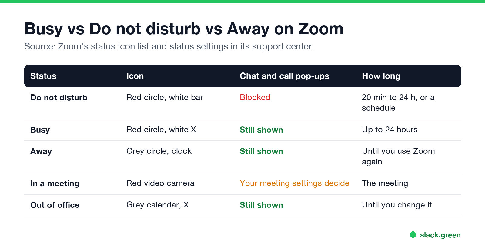 Busy vs Do not disturb vs Away on Zoom: icon, pop-ups, how long