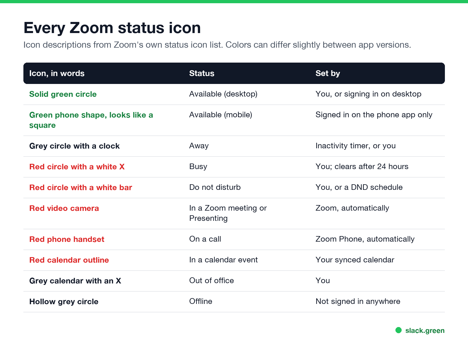 Every Zoom status icon described in words, with the status and what sets it
